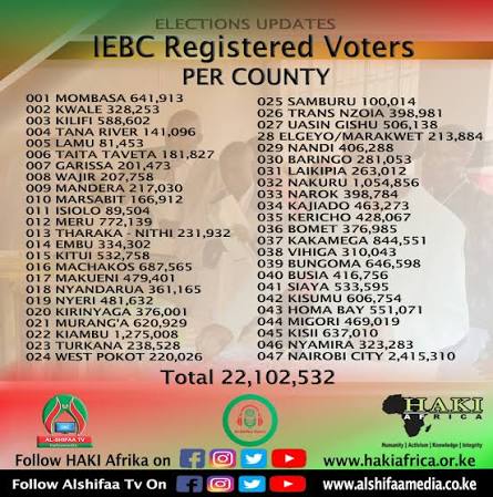 Uasin Gishu Voter Numbers Rise to 575,048, County Ranked 16th Nationally in Latest IEBC Data